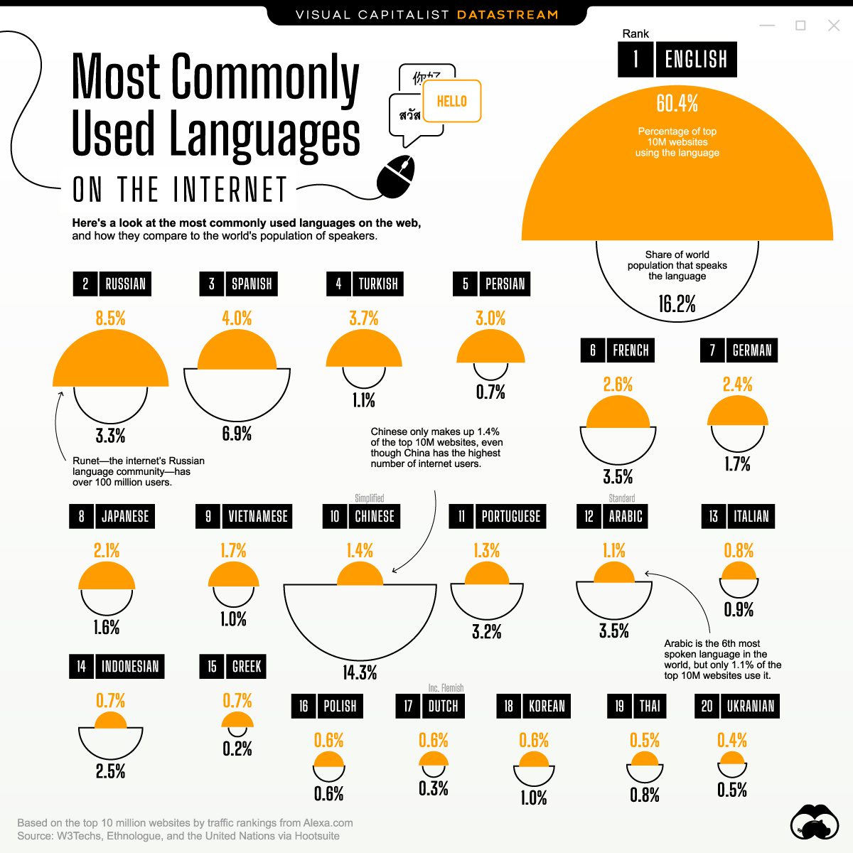 Los idiomas más utilizados en la web - Gráfica de Visual Capitalism
