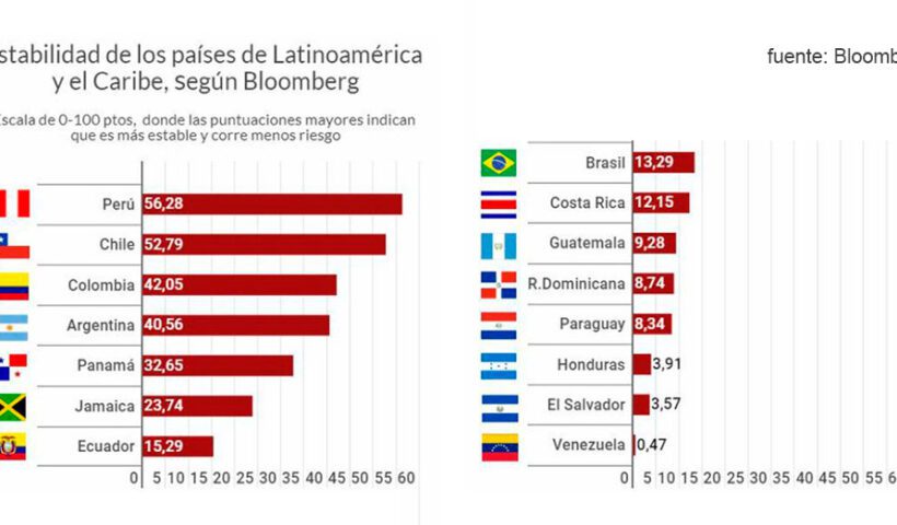 Perú como la economía más estable según Bloomberg