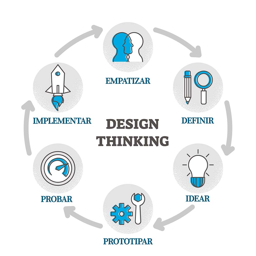 Design Thinking para el mundo - Infografía Design Thinking para el mundo - Infografía