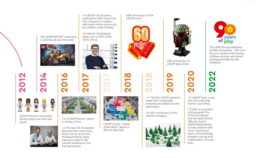 Lego muestra su interesante desarrollo en su sitio web Lego muestra su interesante desarrollo en su sitio web
